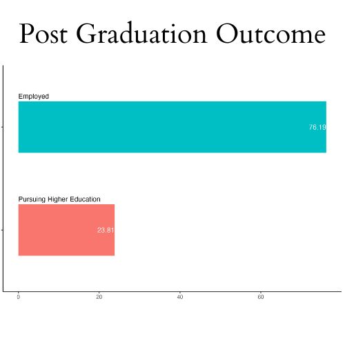 Post Graduate Outcome graphic